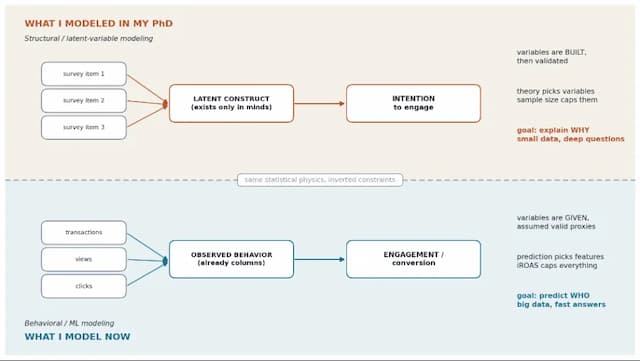 Building Models in Two Worlds: From Latent Constructs to Behavioral Signals