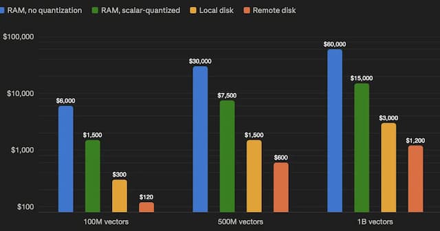 How to Optimize Vector Search When RAM Gets Too Expensive: On-Disk vs. In-Memory ANN Indexes