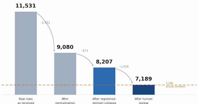 One Vendor, Four Spellings: How Deterministic Stages Beat Similarity Scores