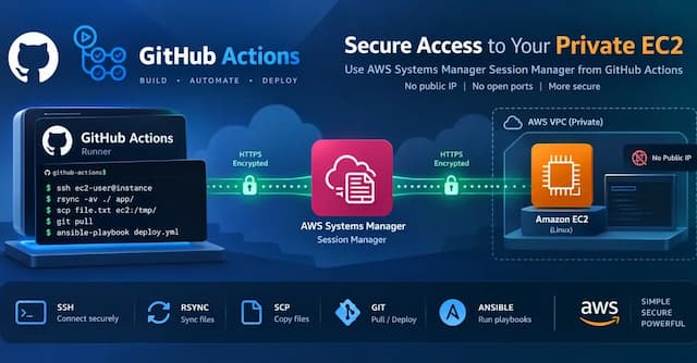 Stop Whitelisting Port 22: SSH into Private EC2 from GitHub Actions via AWS SSM 🔐