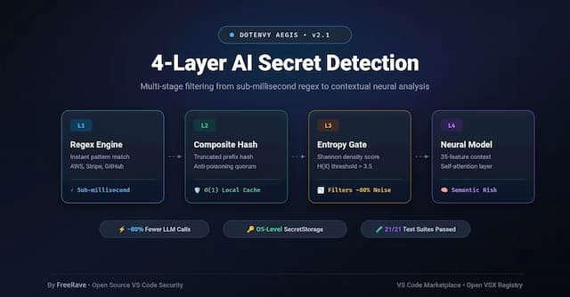 DotEnvy Aegis: Building a 4-Layer AI Secret Detection Pipeline for VS Code