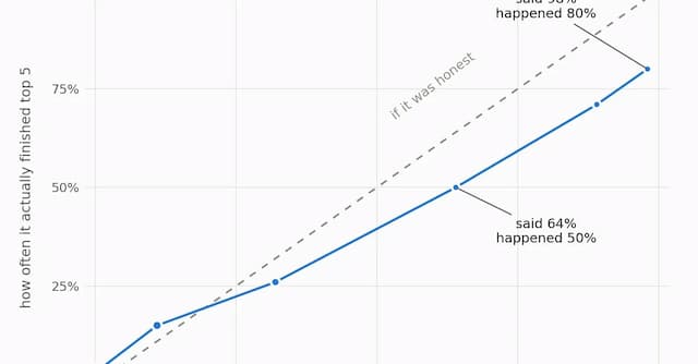 I built a hackathon judging app and it was too confident
