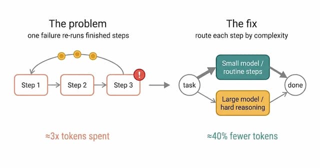 The 3× Token Bill We Didn’t See Coming