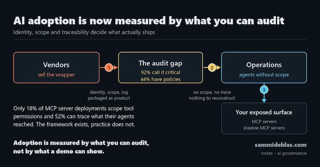 AI adoption now measured by what you can audit