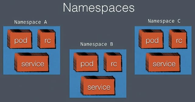 Day 44: Navigating Kubernetes: Namespaces and Services Unveiled! 🌐